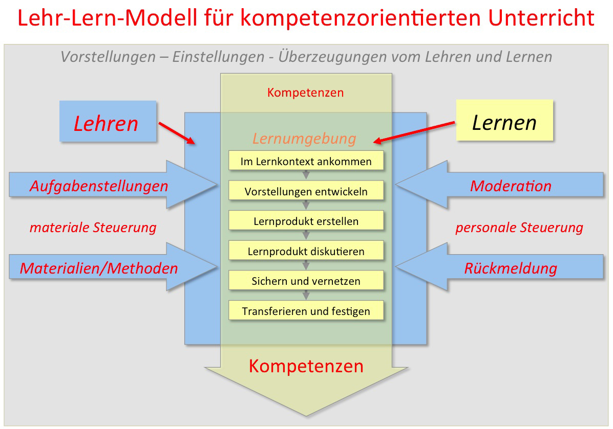 Lehr-Lern-Modell